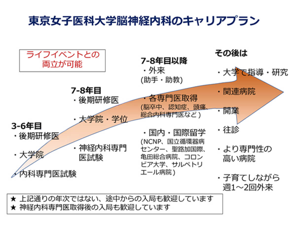 東京女子医科大学脳神経内科のキャリアプラン